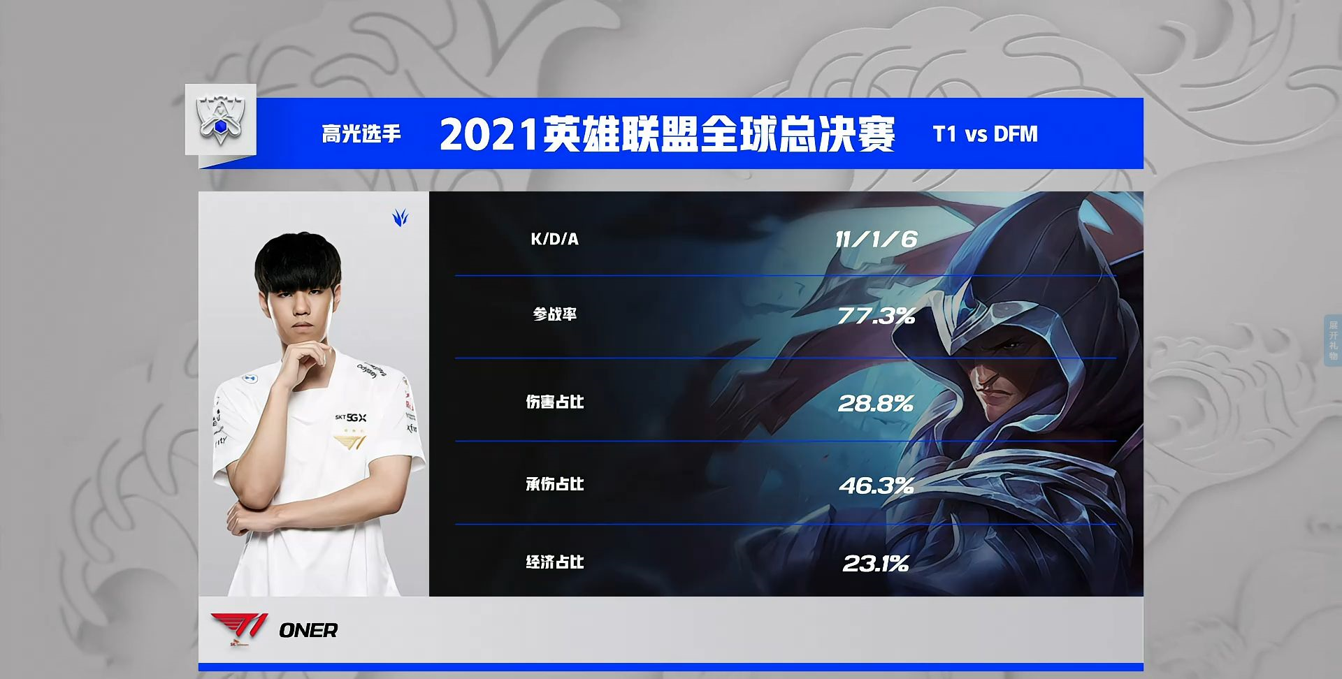 FPX力克DFM,Oner送出助攻 FPX力克DFM,Oner送出助攻