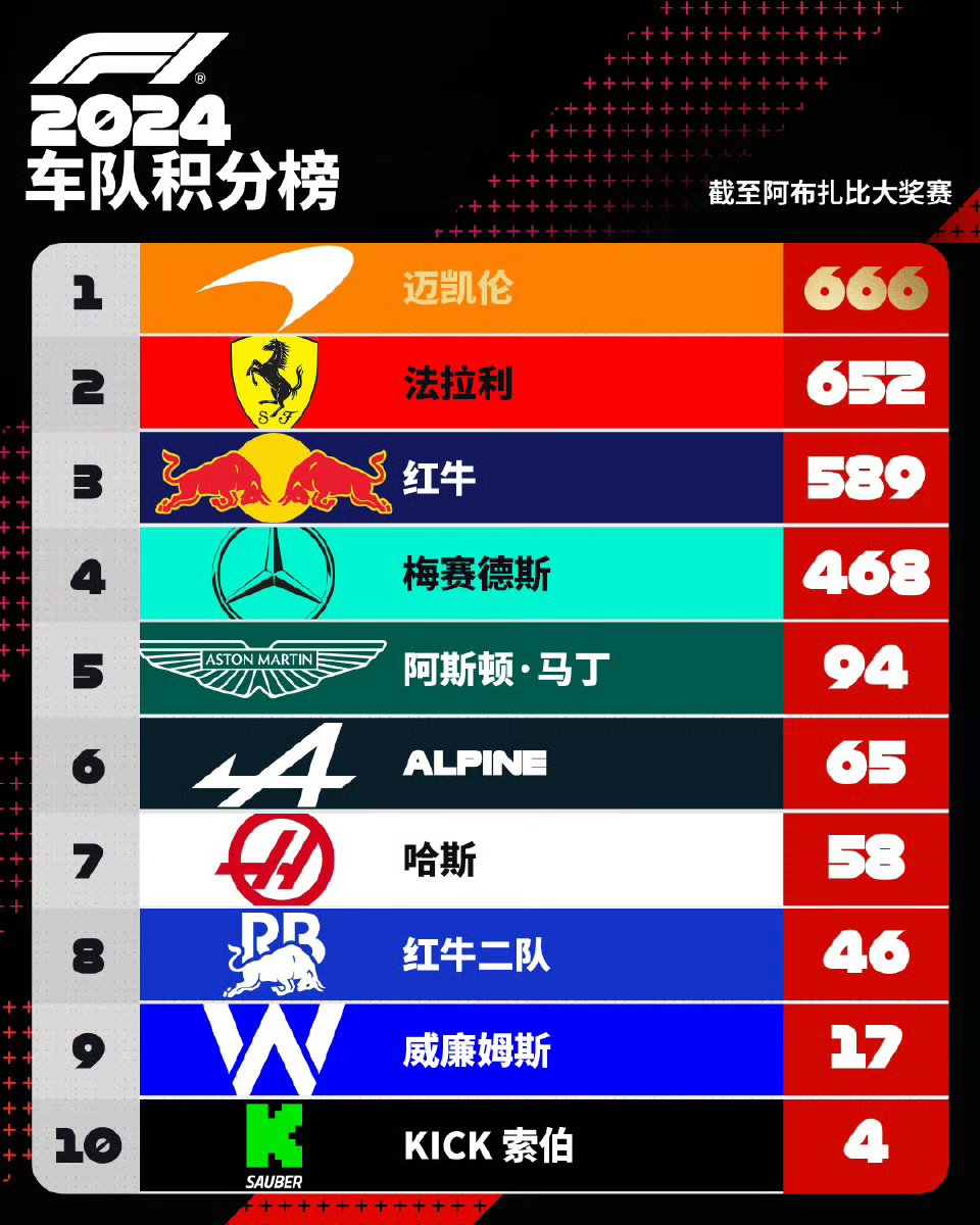 红牛车队完胜索伯车队，阿隆索带队取胜