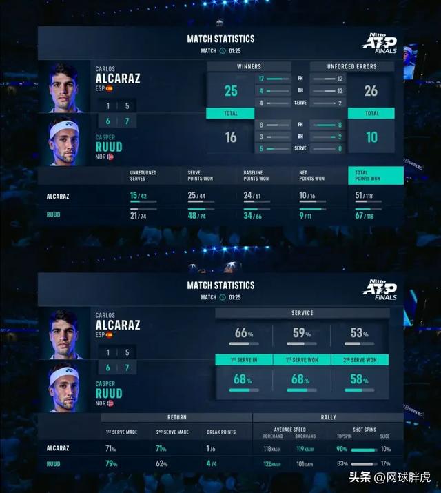 澳网完胜ATP总决赛，鲁德刷新纪录